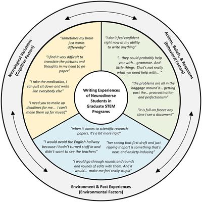 Writing experiences of neurodiverse students in graduate STEM programs